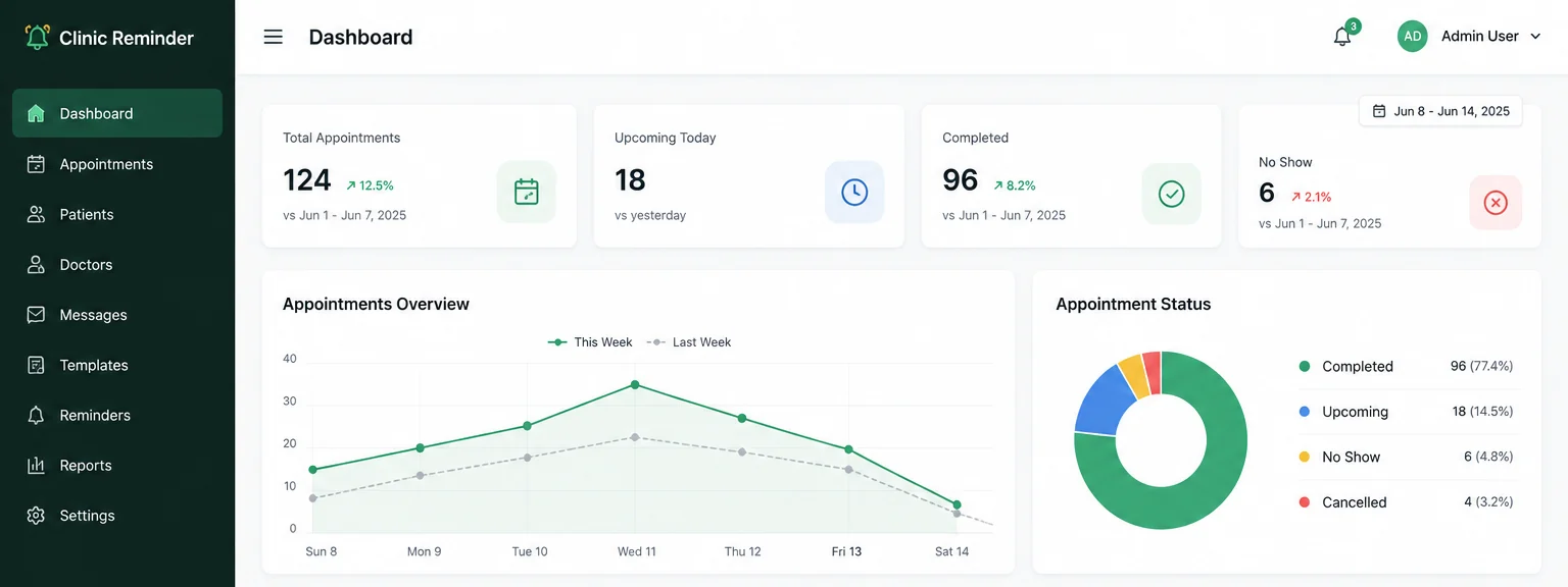 Privacy-safe Clinic Reminder dashboard showing aggregate appointment metrics and charts